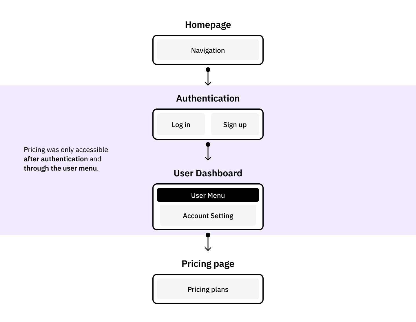 User flow showing how non-premium users navigated from landing page to subscription purchase